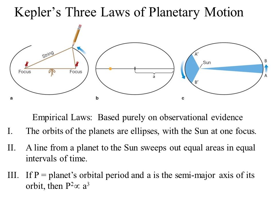 Kepler's Three Laws